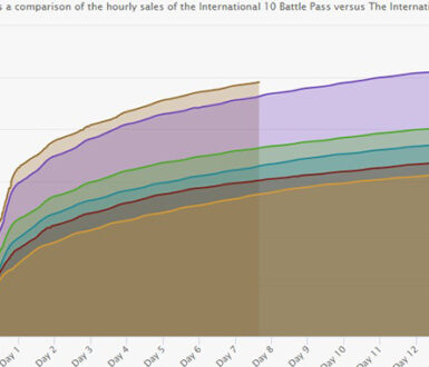 Dota 2 The International Prize Pool Tracker